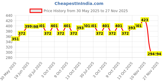 flipkart.com arb Mouthpiece Cap arb Price History Graph from 30 May 2025 to 27 Nov 2025
