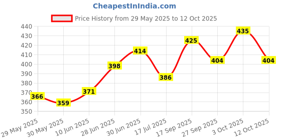 flipkart.com arb Mouthpiece Cap arb Price History Graph from 29 May 2025 to 12 Oct 2025