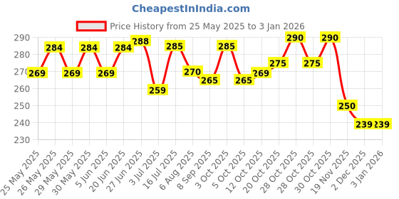 flipkart.com arb Rico Pack of 1 Reed Reed arb Price History Graph from 25 May 2025 to 31 Dec 2025