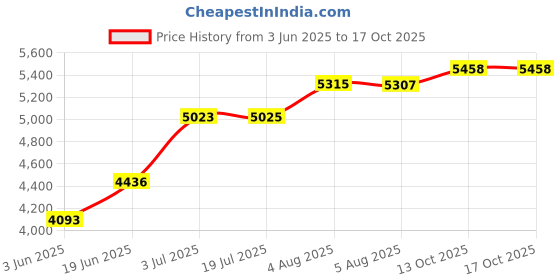 flipkart.com arb Standard TRUM-22 Gold Bb Trumpet for Beginner or Advanced - Musical instrument - Shinny Gold Bb Trumpet arb Price History Graph from 3 Jun 2025 to 16 Oct 2025