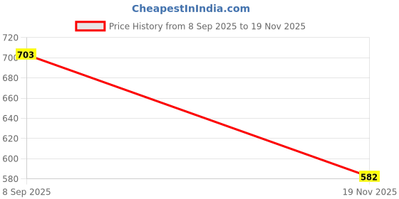 flipkart.com arba Men Sandal arba Price History Graph from 8 Sep 2025 to 19 Nov 2025