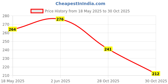 flipkart.com arbaj enterprises Embellished Beanie arbaj enterprises Price History Graph from 18 May 2025 to 30 Oct 2025