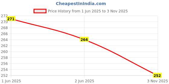 flipkart.com arbaj enterprises Embellished Beanie arbaj enterprises Price History Graph from 1 Jun 2025 to 3 Nov 2025