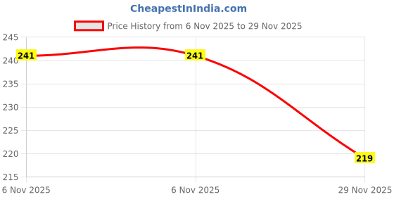 flipkart.com arbaj enterprises Embellished Beanie arbaj enterprises Price History Graph from 6 Nov 2025 to 29 Nov 2025