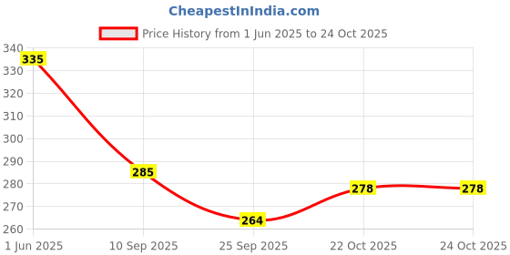 flipkart.com arbaj enterprises Women Flats Sandal arbaj enterprises Price History Graph from 1 Jun 2025 to 23 Oct 2025