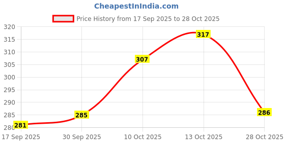 flipkart.com arbaj enterprises Women Flats Sandal arbaj enterprises Price History Graph from 17 Sep 2025 to 28 Oct 2025