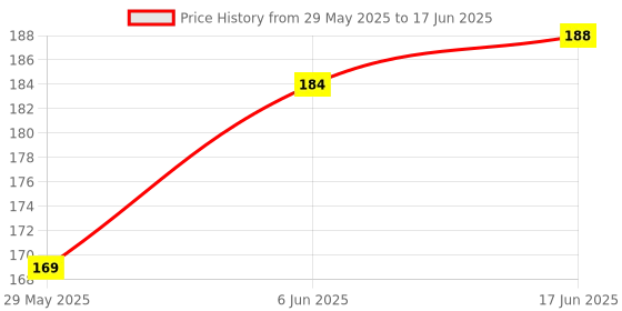 flipkart.com ARBAN Back Camera Lens Glass Protector for Realme 14 Pro Plus 5G Camera lens Protector | Edge to Edge Full Coverage Price History Graph from 29 May 2025 to 17 Jun 2025