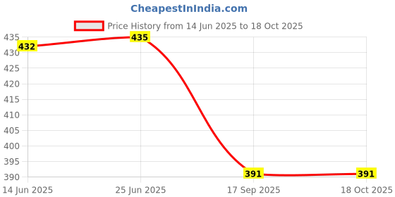 flipkart.com arbb clothies Pack of 2 Printed Men Boxer arbb clothies Price History Graph from 14 Jun 2025 to 18 Oct 2025