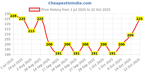 flipkart.com vetoquinol Arbce Multivitamin supplement Syrup For Dogs & Cats 200 ml Pet First Aid Kit vetoquinol Price History Graph from 1 Jul 2025 to 22 Oct 2025