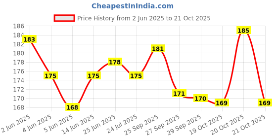 flipkart.com vetoquinol aRBCe Pet, Multivitamin supplement Syrup For Dogs & Cats Pet Health Supplements vetoquinol Price History Graph from 2 Jun 2025 to 21 Oct 2025