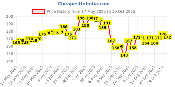 flipkart.com modiza ARBHUMI Deer Horn Cartoon Sipper Water Bottle for Kids with Lock cap(Multicolor) modiza Price History Graph from 17 May 2025 to 29 Oct 2025