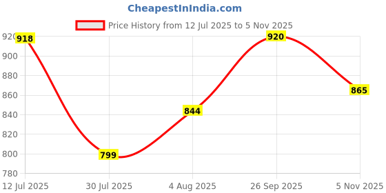 flipkart.com arbia funki Men Cargos arbia funki Price History Graph from 12 Jul 2025 to 5 Nov 2025