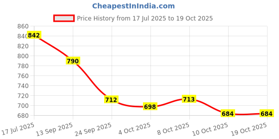 flipkart.com arbia funki Men Slides arbia funki Price History Graph from 17 Jul 2025 to 18 Oct 2025