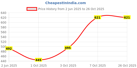 flipkart.com arbia funki Women Loose Fit Mid Rise Light Blue Jeans arbia funki Price History Graph from 2 Jun 2025 to 26 Oct 2025