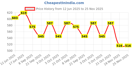 flipkart.com just craft ARBIE Doll, fashions & Accessories, moveable family doll set just craft Price History Graph from 12 Jun 2025 to 25 Nov 2025