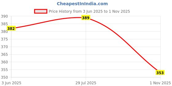 flipkart.com arbiter collection Women Bodycon Multicolor Knee Length Dress arbiter collection Price History Graph from 3 Jun 2025 to 1 Nov 2025