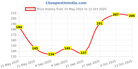flipkart.com Arbitrary Hub 25W Mini 4 Fan Folding Blade LED Fan Light Bulb Indoor Home Décor Smart Lighting Lamp Smart Bulb Price History Graph from 15 May 2025 to 12 Oct 2025