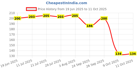 flipkart.com Arbitrary Hub Mini Sensor LED Night Light with USB Charging Cable for Home Bedroom Corridor Motion Sensor Light Price History Graph from 19 Jun 2025 to 10 Oct 2025