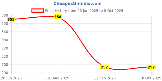 flipkart.com Arbitrary Hub Smart Lighting Bulb Smart Bulb Price History Graph from 26 Jun 2025 to 8 Oct 2025
