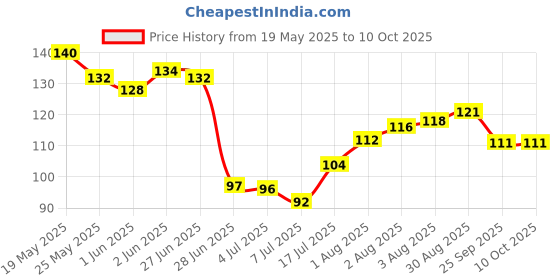flipkart.com arbtoys 3Pcs Portable Mini Soap Paper Case | Scented Soap for Travelling | Kids Friendly arbtoys Price History Graph from 19 May 2025 to 9 Oct 2025