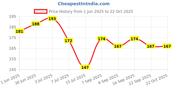 flipkart.com arbtoys 4Pcs Portable Mini Soap Paper Case | Scented Soap for Travelling | Kids Friendly arbtoys Price History Graph from 1 Jun 2025 to 21 Oct 2025