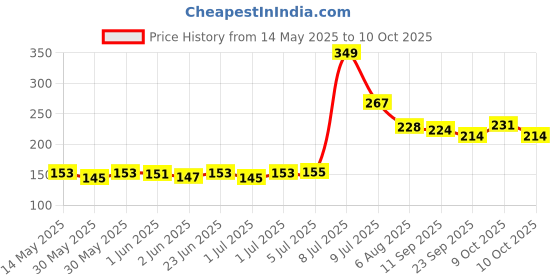 flipkart.com arbtoys Cartoon Design Wide View Diving Googles for kids (Set of 1, Random Design) arbtoys Price History Graph from 14 May 2025 to 10 Oct 2025