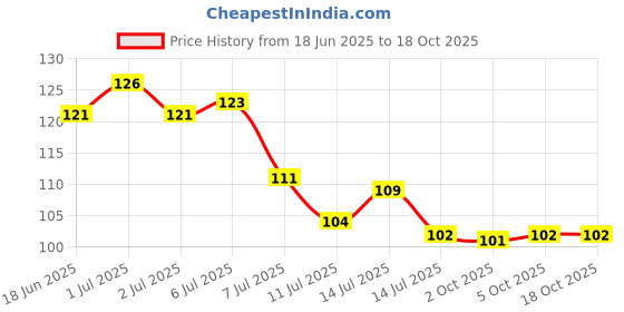flipkart.com arbtoys Portable Mini Soap Paper Case | Scented Soap Case for Travelling | Kids Friendly arbtoys Price History Graph from 18 Jun 2025 to 18 Oct 2025