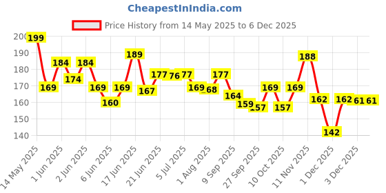 flipkart.com arbtoys School Set arbtoys Price History Graph from 14 May 2025 to 5 Dec 2025