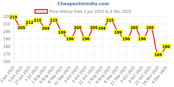 flipkart.com arbtoys School Set arbtoys Price History Graph from 2 Jun 2025 to 4 Dec 2025