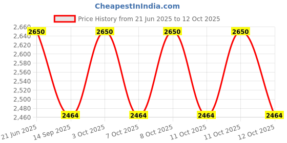 flipkart.com wallmitra Arc Floor Lamp wallmitra Price History Graph from 21 Jun 2025 to 12 Oct 2025
