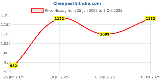 flipkart.com wallmitra Arc Floor Lamp wallmitra Price History Graph from 25 Jun 2025 to 8 Oct 2025