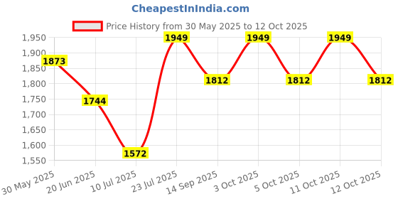 flipkart.com wallmitra Arc Floor Lamp wallmitra Price History Graph from 30 May 2025 to 12 Oct 2025
