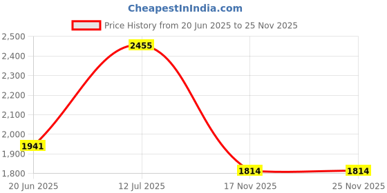 flipkart.com the artment Arc Floor Lamp the artment Price History Graph from 20 Jun 2025 to 25 Nov 2025