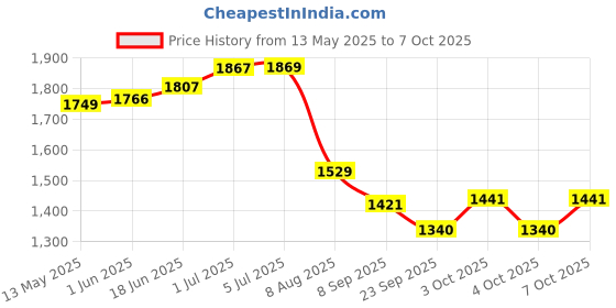 flipkart.com wallmitra Arc Floor Lamp wallmitra Price History Graph from 13 May 2025 to 7 Oct 2025