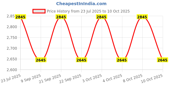 flipkart.com wallmitra Arc Floor Lamp wallmitra Price History Graph from 23 Jul 2025 to 10 Oct 2025