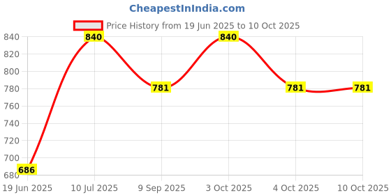 flipkart.com wallmitra Arc Floor Lamp wallmitra Price History Graph from 19 Jun 2025 to 9 Oct 2025