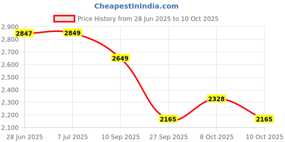 flipkart.com wallmitra Arc Floor Lamp wallmitra Price History Graph from 28 Jun 2025 to 10 Oct 2025