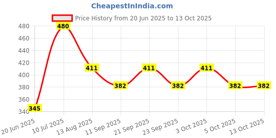 flipkart.com ak diaond Arc Floor Lamp ak diaond Price History Graph from 20 Jun 2025 to 13 Oct 2025
