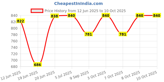 flipkart.com wallmitra Arc Floor Lamp wallmitra Price History Graph from 12 Jun 2025 to 10 Oct 2025