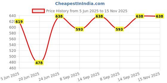 flipkart.com ameeha Arc Floor Lamp ameeha Price History Graph from 5 Jun 2025 to 15 Nov 2025