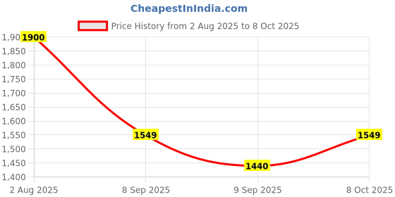 flipkart.com wallmitra Arc Floor Lamp wallmitra Price History Graph from 2 Aug 2025 to 8 Oct 2025