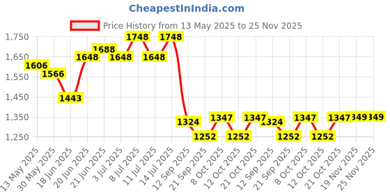 flipkart.com wallmitra Arc Floor Lamp wallmitra Price History Graph from 13 May 2025 to 24 Nov 2025