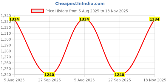 flipkart.com sifty collections Arc Floor Lamp sifty collections Price History Graph from 5 Aug 2025 to 13 Nov 2025