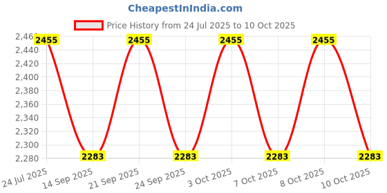 flipkart.com wallmitra Arc Floor Lamp wallmitra Price History Graph from 24 Jul 2025 to 10 Oct 2025
