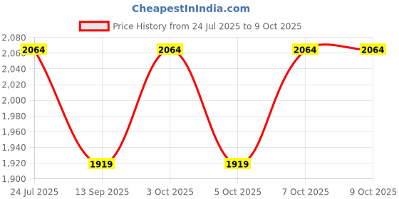 flipkart.com wallmitra Arc Floor Lamp wallmitra Price History Graph from 24 Jul 2025 to 9 Oct 2025