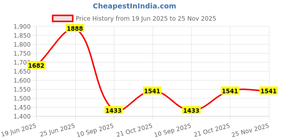 flipkart.com wallmitra Arc Floor Lamp wallmitra Price History Graph from 19 Jun 2025 to 25 Nov 2025