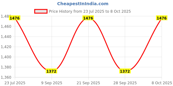 flipkart.com wallmitra Arc Floor Lamp wallmitra Price History Graph from 23 Jul 2025 to 8 Oct 2025
