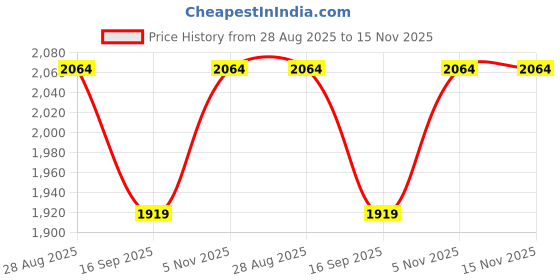 flipkart.com wallmitra Arc Floor Lamp wallmitra Price History Graph from 28 Aug 2025 to 15 Nov 2025
