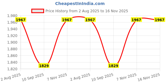 flipkart.com wallmitra Arc Floor Lamp wallmitra Price History Graph from 2 Aug 2025 to 15 Nov 2025