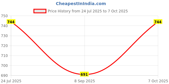 flipkart.com wallmitra Arc Floor Lamp wallmitra Price History Graph from 24 Jul 2025 to 7 Oct 2025